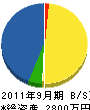 松石工務店 貸借対照表 2011年9月期