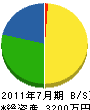 岡田建設 貸借対照表 2011年7月期