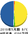 松永電設 貸借対照表 2010年5月期