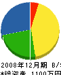 春日井鉄工所 貸借対照表 2008年12月期