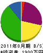 久保田建設 貸借対照表 2011年8月期