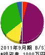 菅建設 貸借対照表 2011年9月期