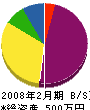 松坂建板工業 貸借対照表 2008年2月期