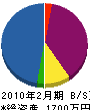 ヤマトグリーンシステム 貸借対照表 2010年2月期