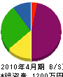 時田塗装 貸借対照表 2010年4月期