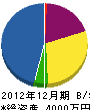 加藤鉄工所 貸借対照表 2012年12月期