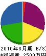 ヤマザキスポーツ工事 貸借対照表 2010年3月期
