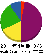 時田塗装 貸借対照表 2011年4月期