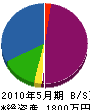 橋本工務店 貸借対照表 2010年5月期