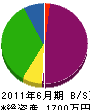 津田工務所 貸借対照表 2011年6月期