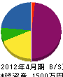 三昭電気設備 貸借対照表 2012年4月期