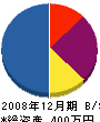辻本ポンプ設備工業所 貸借対照表 2008年12月期