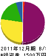 黒田建設 貸借対照表 2011年12月期