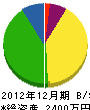 吉島組 貸借対照表 2012年12月期