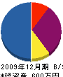 吉田兄弟設備 貸借対照表 2009年12月期