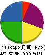 遠賀製畳 貸借対照表 2008年9月期