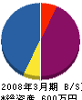 遠藤ポンプ店 貸借対照表 2008年3月期