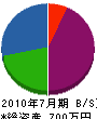稲葉電機商会 貸借対照表 2010年7月期