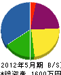 福田造園 貸借対照表 2012年5月期
