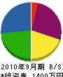 長岡造園 貸借対照表 2010年9月期