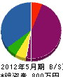岡本建設 貸借対照表 2012年5月期