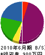 矢野鉄工 貸借対照表 2010年6月期