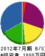 （企）クリーンセンター福岡 貸借対照表 2012年7月期