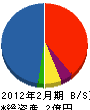 田中創建 貸借対照表 2012年2月期