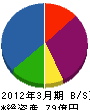 ＮＴＴ東日本－新潟 貸借対照表 2012年3月期