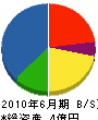 田村建設 貸借対照表 2010年6月期