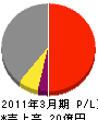 日本ユーティリティサブウェイ 損益計算書 2011年3月期