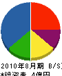 坂本工務店 貸借対照表 2010年8月期