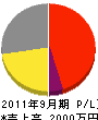 松尾電設 損益計算書 2011年9月期