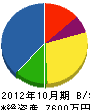 前田設備工業 貸借対照表 2012年10月期