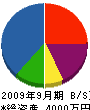 高島建設 貸借対照表 2009年9月期