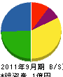 宮藤建設 貸借対照表 2011年9月期