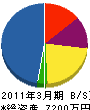 清和新興社 貸借対照表 2011年3月期