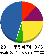 中田工務店 貸借対照表 2011年5月期