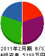 池田工務店 貸借対照表 2011年2月期