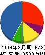 マルトヨ渡島土木 貸借対照表 2009年3月期