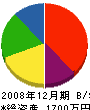 藤井土木 貸借対照表 2008年12月期