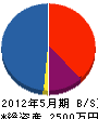 関西高圧 貸借対照表 2012年5月期
