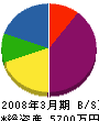 木村創建 貸借対照表 2008年3月期