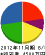 亀鶴園 貸借対照表 2012年11月期