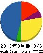坂本組 貸借対照表 2010年8月期