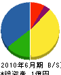 松永通信 貸借対照表 2010年6月期