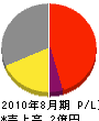 笠井商会 損益計算書 2010年8月期