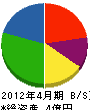 橋本防蝕 貸借対照表 2012年4月期