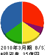 北海道日立 貸借対照表 2010年3月期