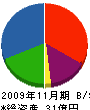藤田商事 貸借対照表 2009年11月期